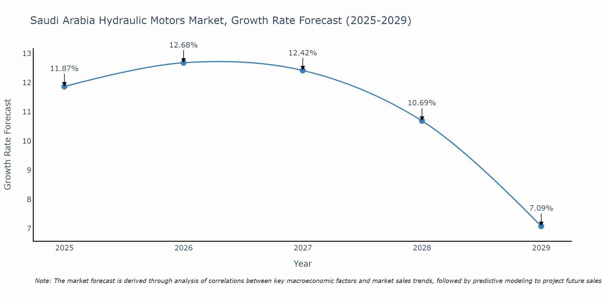 Saudi Arabia Hydraulic Motors Market Growth Rate